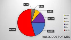 En agosto creció la curva de muertos más del doble