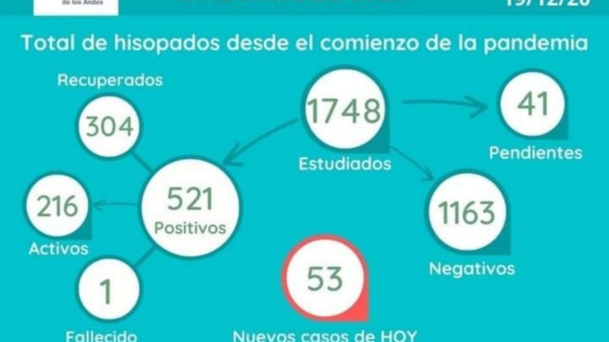 Preocupación en Junín por brote de Covid-19