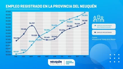 Neuquén inicia el año con más recuperación de empleo privado