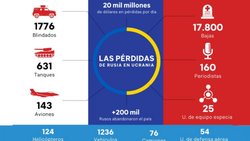 La tiranía de Putin y las pérdidas de Rusia en Ucrania