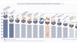 La inflación de mayo fue de 7,8% y acumula un 114,2% interanual