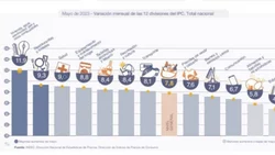 La inflación de mayo fue de 7,8% y acumula un 114,2% interanual