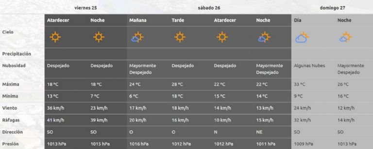 Pronóstico en Neuquén: ¿Cómo va a estar el tiempo este fin de semana en el Alto Valle?- Pronóstico en Neuquén: ¿Cómo va a estar el tiempo este fin de semana en el Alto Valle?