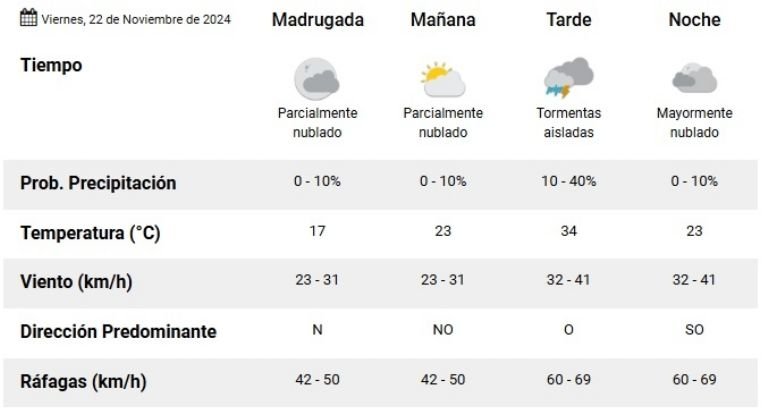 El tiempo para este viernes: lluvias en el Valle, calor y viento en Neuquén- El tiempo para este viernes: lluvias en el Valle, calor y viento en Neuquén
