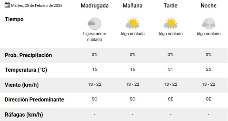 Pronóstico del tiempo: el verano caluroso comienza a despedirse en Neuquén