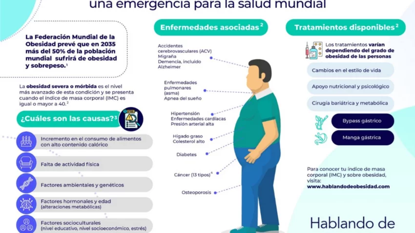 No es hinchazón, el problema es la obesidad en Argentina