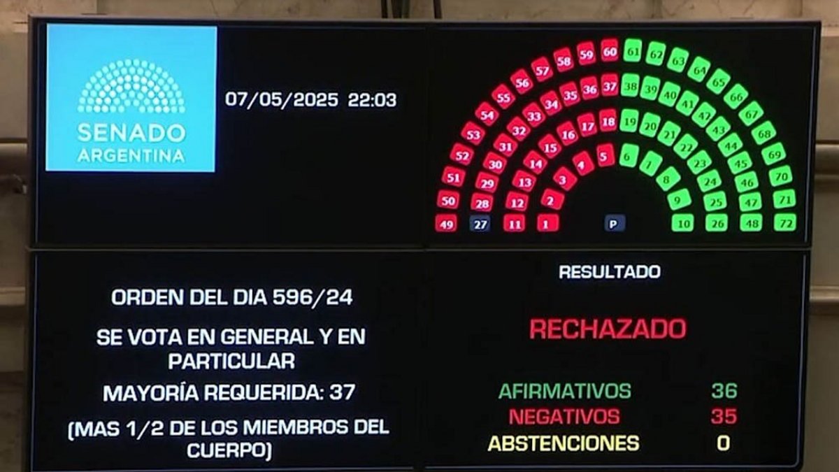 El Senado rechazó el proyecto de ley de Ficha Limpia