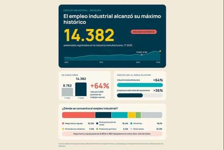 Récord de empleo industrial en Neuquén: creció 64% en cinco años