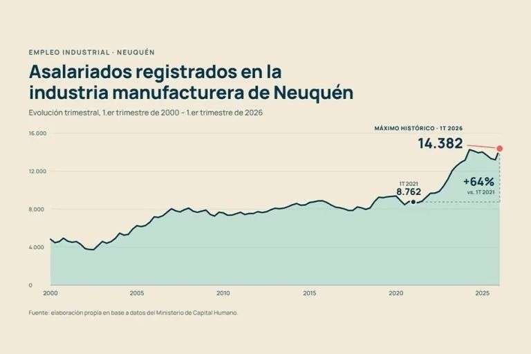 Récord de empleo industrial en Neuquén: creció 64% en cinco años