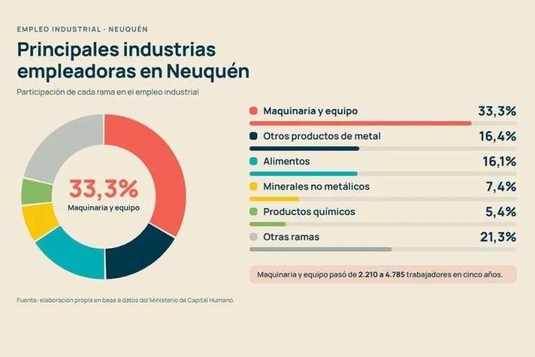 Récord de empleo industrial en Neuquén: creció 64% en cinco años