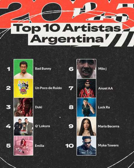 Spotify lanzó su resumen anual: estos son los artistas argentinos más escuchados